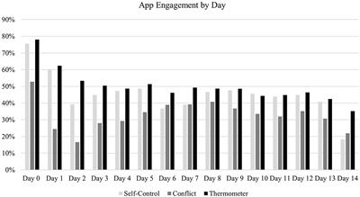 Mixed Results on the Efficacy of the CharacterMe Smartphone App to Improve Self-Control, Patience, and Emotional Regulation Competencies in Adolescents